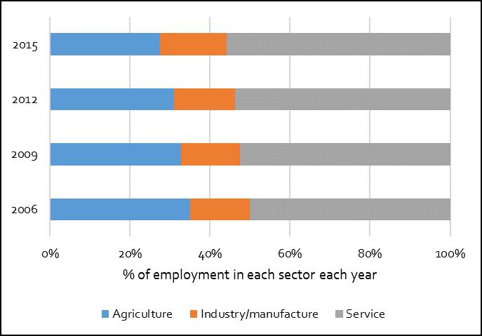 The Philippines has transitioned from an agricultural economy to a (low-end) services economy without developing a manufacturing sector.