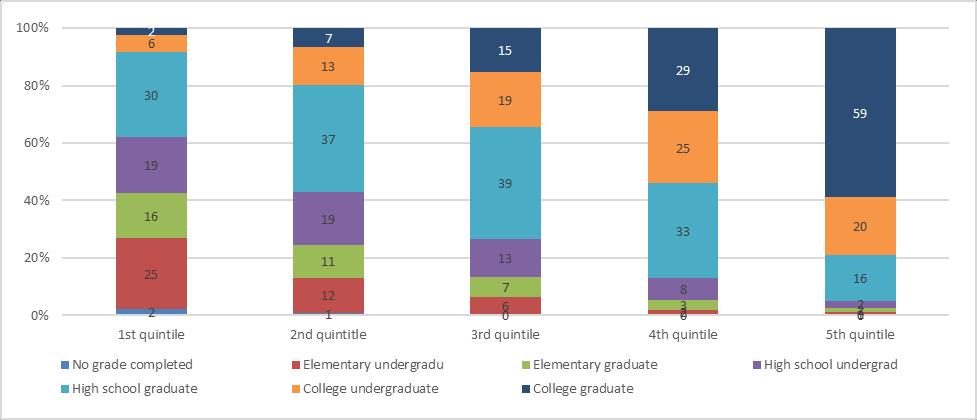 years old) in the bottom income quintile did not have a full secondary education, compared to only 5 percent of the youth in the richest income quintile (Figure 50).