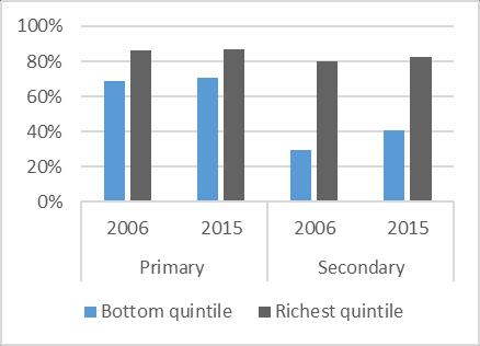 Figure 51: Educational Attainment Rate among 22 24 Year-olds by Income Quintiles, 2006-15 Figure 52: Educational Attainment Rate among 22 24 Year-olds by Gender, 2006-15 Source: Merged Family Income
