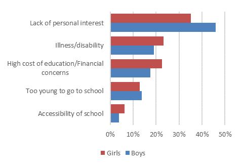 Figure 53: Reasons for Not Attending Elementary School among 6- to 11-Year-olds in the Poorest Quintile, 2014 Source: Merged Family Income  Figure 54: Reasons for Not Attending High School among 12-