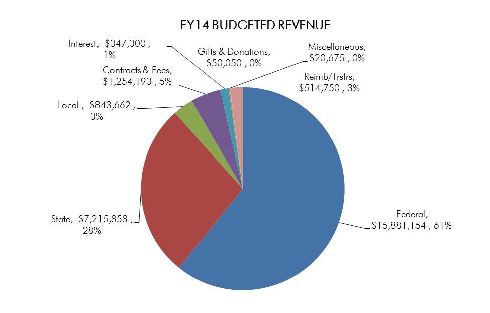 Regional Planning Commission Fund Summary The remaining revenue is derived from fees, local technical service contracts, and donations.