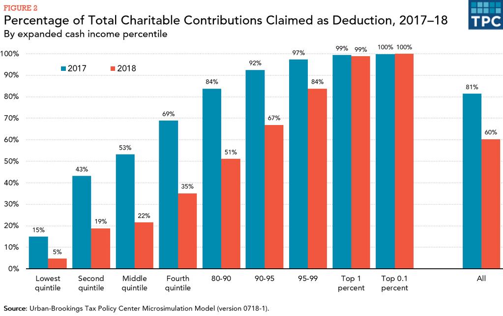 PRINCIPLES OF CHARITABLE TAX INCENTIVES The goal of reforming charitable tax incentives should be to better align charitable incentives to the underlying principles of charity tax law.