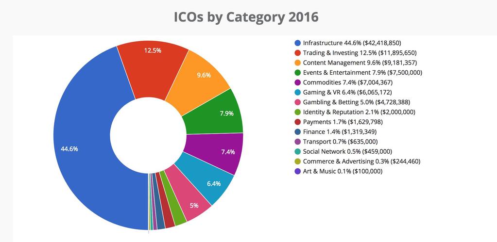 2016 ICOs