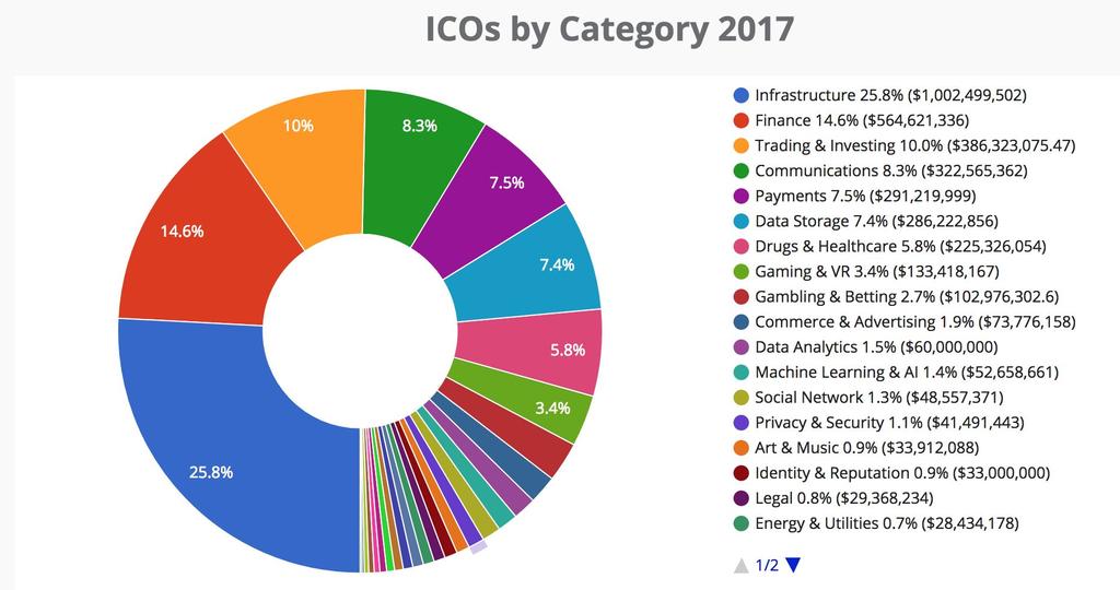2017 ICOs