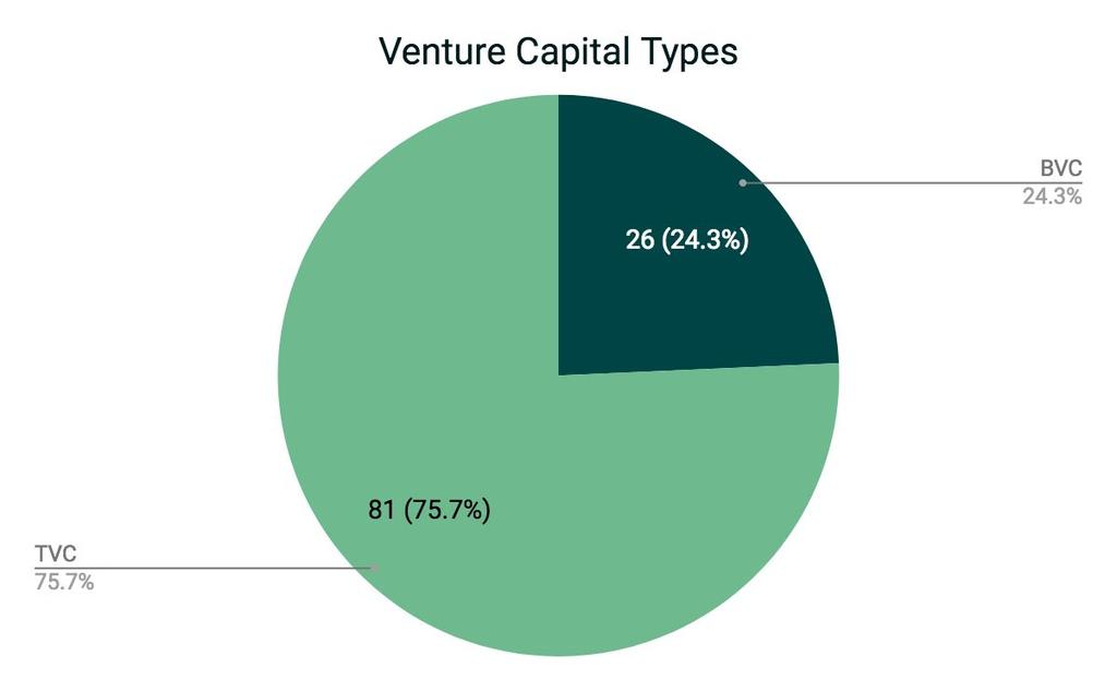 Of the 107 selected VCs with investments in the Blockchain Industry, 81(75%) of them are