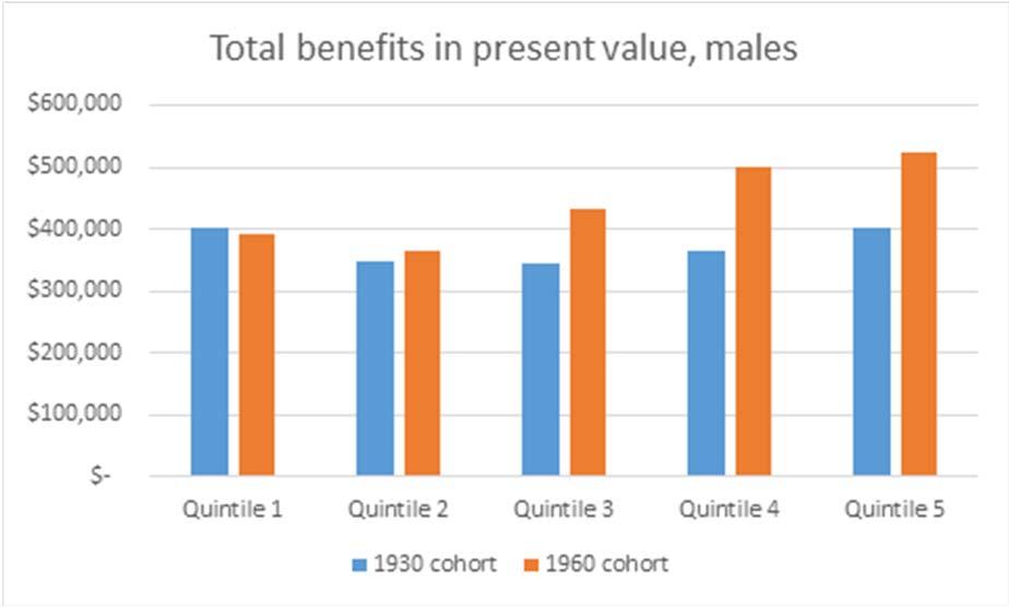 Present value of total benefits under mortality regimes of 1930 and 1960 cohorts Benefits = Social Security,