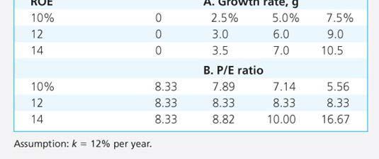 Thus, an increase in plowback ratio will decrease P/E If ROE > k then P/E increase when plowback ratio increase. Table 22.