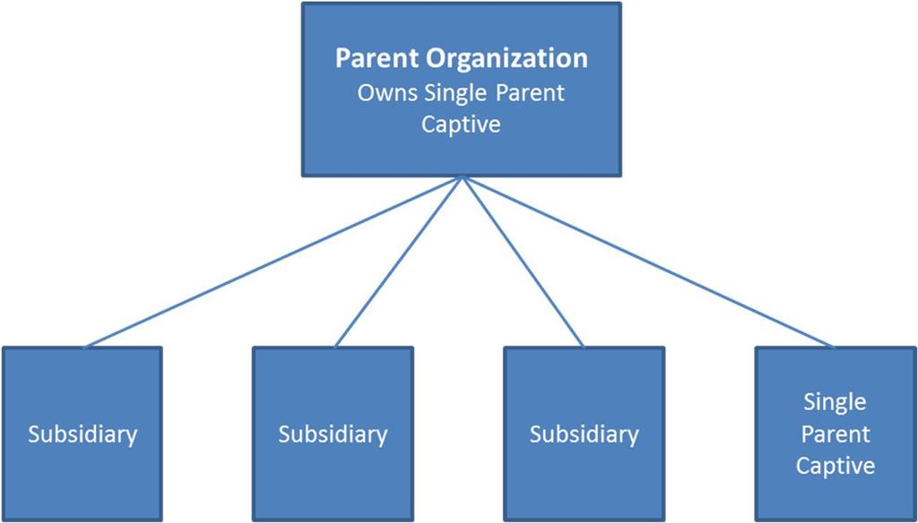 Captive Structures Single Parent Captive a legal entity owned by a parent organization to insure the risks of its owner along with related risks.