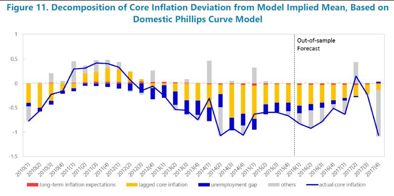 Why so low for so long? An IMF study from August this year looks at this question and finds a high degree of inflation persistence/inertia is the key factor behind recent low core inflation.
