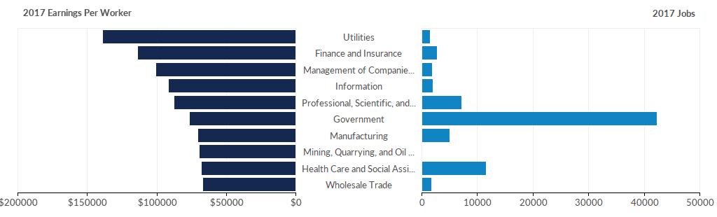 Highest Paying Industries Industry Jobs 2018 Jobs Change in Jobs (- 2018) % Change Earnings Per Worker U li es 1,469 1,491 22 1% $139,281 Finance and Insurance 2,732 2,807 75 3% $113,928 Management