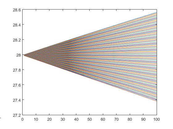 Figure 10: Values for different p as a function of x 2 (M=400,Nat=2) The larger the absolute value of the slope, the wider this cone is.