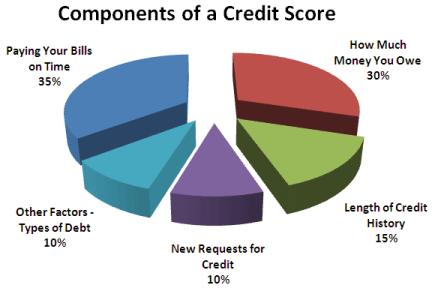 Step 1. Credit Score Stay Informed About Your Credit It s important to know your credit score and how it will factor into a lender s decision to qualify you for a loan.