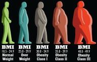 BMI of Americans BMI of Americans The distribution of BMI for American adults is a) Symmetric b) Left-skewed c) Right-skewed Notation The sample size, the number of cases in the sample, is denoted by