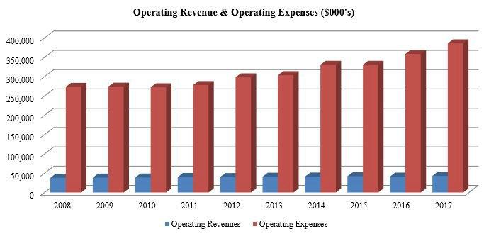 Table 5 SANTA CLARA VALLEY TRANSPORTATION AUTHORITY Financial Trends - Operating Revenues & Operating Expenses VTA Transit Ten Years Ended June 30, 2017 The chart below shows a comparison of