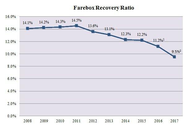 Table 22 SANTA CLARA VALLEY TRANSPORTATION AUTHORITY Operating Information - Farebox Recovery Ratio Ten Years Ended June 30, 2017 The farebox recovery ratio is a measure capturing the percentage of