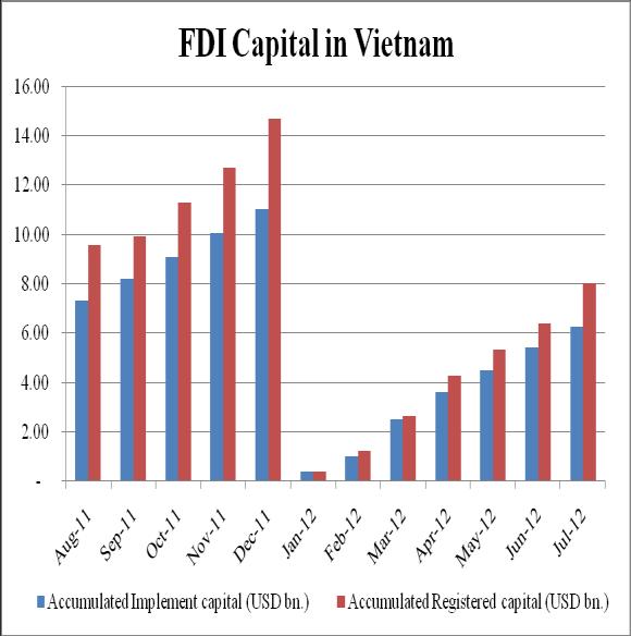 OVERVIEW VIETNAM S MACROECONOMIC Vietnam July CPI Falls Further By 0.29%: GSO Vietnam consumer price index (CPI) in July is estimated to have declined by 0.