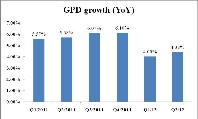 GDP grow 4.