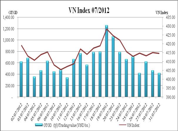 STOCK MARKET IN JULY 2012 After reaching the bottom on July 10 th, both VN Index and HNX Index are