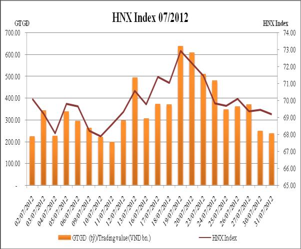 87% compared to last trading day in June; meanwhile, HNX Index down 2.65% to 69.19 points.