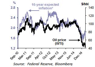 The rise in the dollar and fall in oil prices has already had an impact on Fed policymaking, and is likely to in coming months as well.