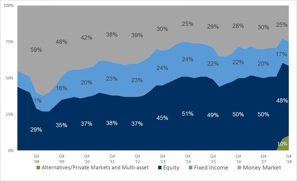 Diversified Mix of Revenue from Managed Assets Percentage of Revenue Less Distribution Expense by Asset Type* Money Market Average 36% High 61% Low 23% Fixed Income Average 20% High 25% Low 11%