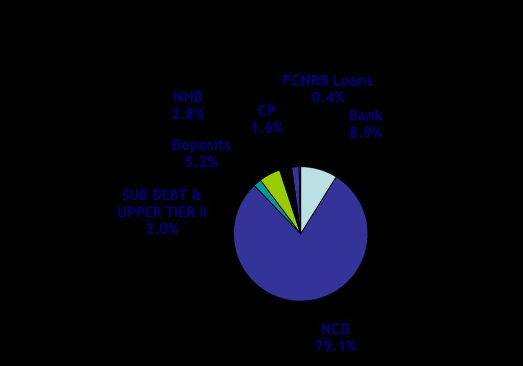Liability Profile as on 30.6.2017 Source Wtd Avg Cost (%) Outstanding Borrowings Rs.129163 cr Banks 8.32% Non Convertible Debenture 8.