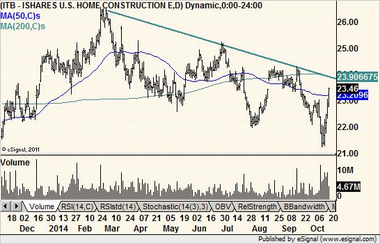 Homebuilders ETF - Nice three-day rally but still below the trendline and 200-day average.