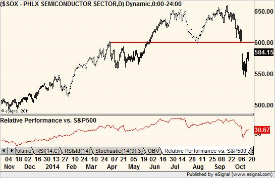Semiconductor index - Let them bounce,