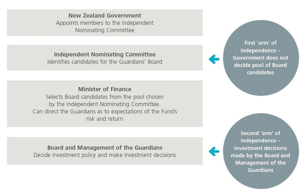 Governance framework The Guardians of NZ Superannuation is an autonomous Crown entity, legally separate from the Crown, and