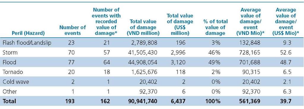 Estimated value of damage by type of event 1989-2008 Major flood and storm event with damage in excess of 100