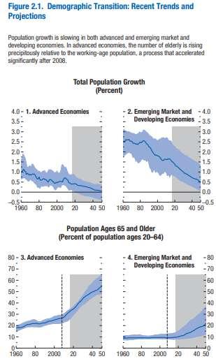 global financial crisis of a decade ago, which coincided with an acceleration of the demographic transition.