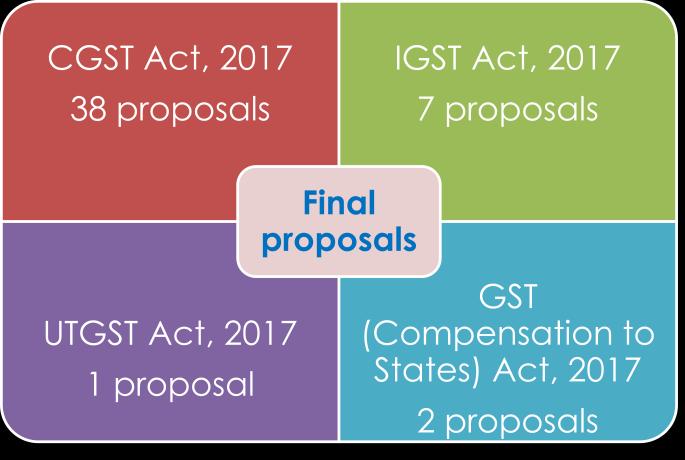 and final report on 11.07.2018. GST Policy Wing submitted analysed various representations received and prepared a broadsheet containing the proposals for amending the law.