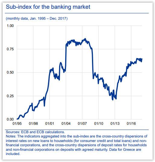 ECB financial integration -trends 1999 euro introduction 2007 subprime 2008 Lehman default 2010 euro