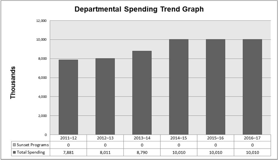 Departmental Performance Report Alignment of Spending With the Whole-of-Government Framework Alignment of 201314 Actual Spending With the Whole-of-Government Framework ii (dollars) Strategic Outcome