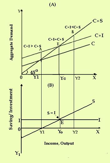 1.44 ECONOMICS FOR FINANCE situation in which aggregate demand (C+ I) is equal to aggregate supply (C + S) i.e. C + I = C + S or I = S (2.