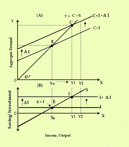 1.48 ECONOMICS FOR FINANCE change in national income due to a given change in aggregate spending. The theory of investment multiplier provides answer to the above problem.