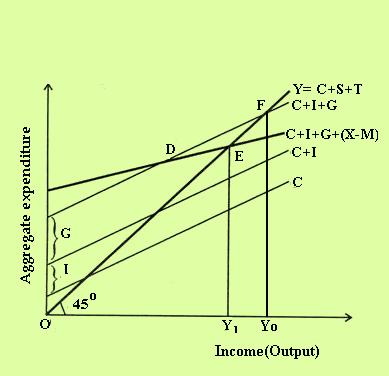 1.58 ECONOMICS FOR FINANCE Equilibrium is identified as the intersection between the C + I + G + (X - M) line and the 45-degree line. The equilibrium income is Y.