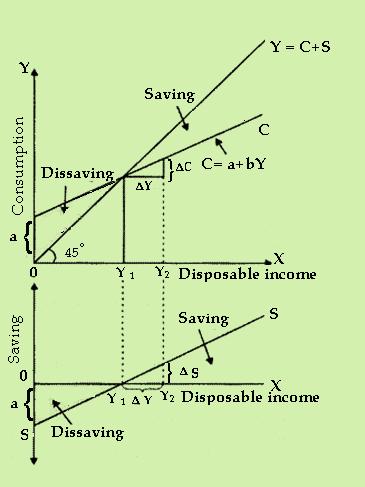 THE KEYNESIAN THEORY OF DETERMINATION OF NATIONAL INCOME 1.43 Figure 1.2.3. The Consumption and Saving Function 2.