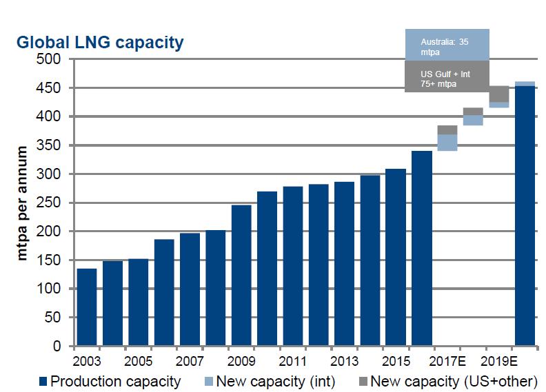 Annual Change (%) Fleet Utilisation Rate (%) Shipping Update Source: Fearnley Securities Research Significant new LNG volume on its way Market equilibrium