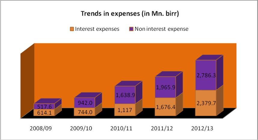 2.1.4 Total Expenses The total expenses of the Bank reached Birr 5.2 billion, surged by 41.8 percent compared with the level in the preceding fiscal year.