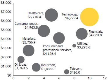 Sector breakdown of US PE deals
