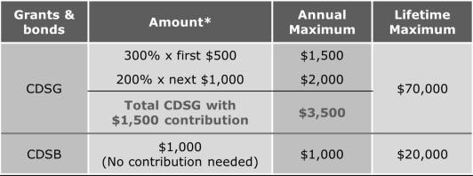 Registered Disability Savings Plan Contributions not tax deductible and taxed when withdrawn. Investment income, grants and bonds are taxable when withdrawn.