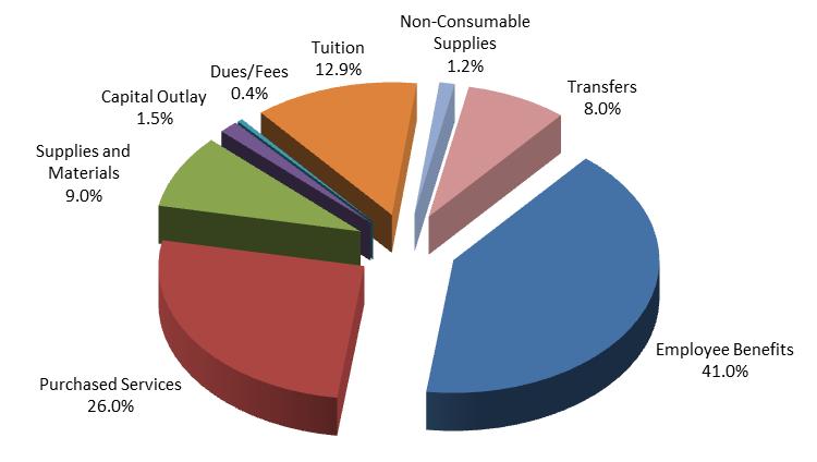 9% Capital Outlay 1,081,665 692,086 (389,579) -56.3% Dues/Fees/Other 286,549 191,825 (94,724) -49.4% Tuition 5,898,168 5,969,000 70,832 1.