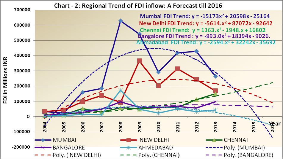 Thus both in Mumbai and New Delhi foreign investment inflow is reducing from 2009 where as in Chennai & Bangalore the movement in the FDI inflow is positive in most of the period.