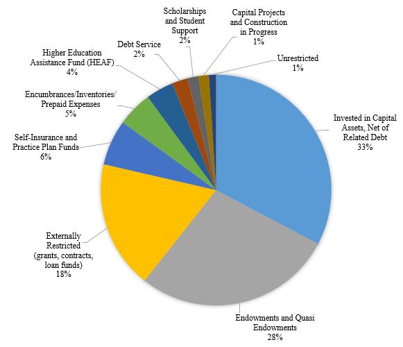 Net Position, FY 2018 Net Position (in thousands) FY 2018 Invested in Capital Assets, Net of Related Debt 1,011,251 33% (buildings, land, equipment) Endowments and Quasi Endowments 863,106 28%