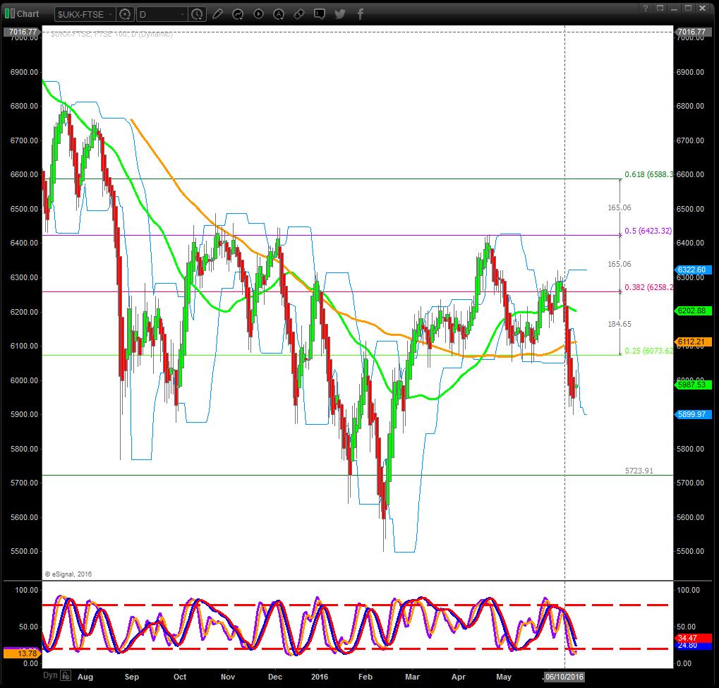 Index Watch: UK FTSE 100 & US S&P500: S&P500 Again, stuck at