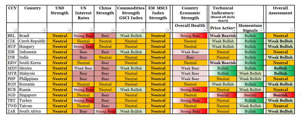 FX Emerging Markets: Comment: The 3 standout directional EM currencies at the moment look to be SGD (bearish) and MXN, MYR (bullish).