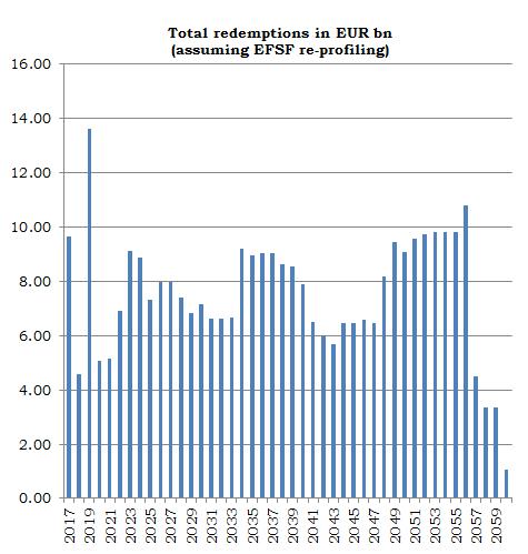 re-profiling EUR bn Source: Eurogroup