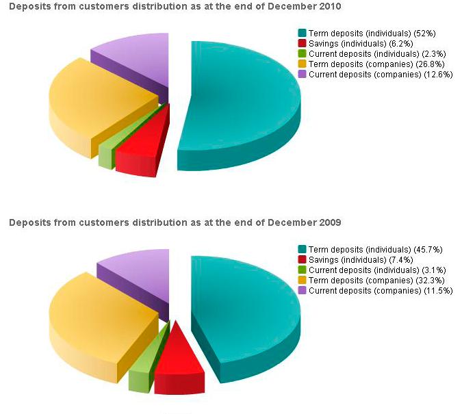 MAIN FIGURES PIRAEUS BANK BULGARIA - GENERAL OVERVIEW OF THE 2010 RESULTS Deposits from banks and other liabilities to banks In