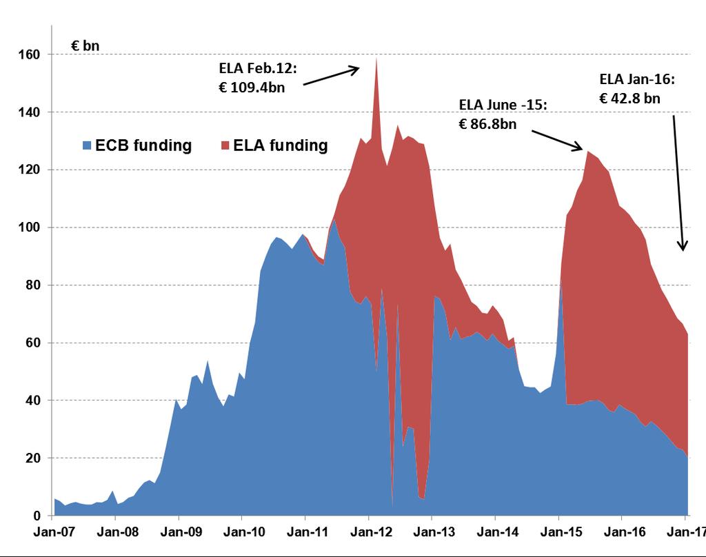II. Crisis-Phase II in Greece A second wave of cash withdrawals in 15 plus a disappearing interbank market leads banks to ELA: ELA was zero at the end of 14, yet it peaked again in 15 It remains at